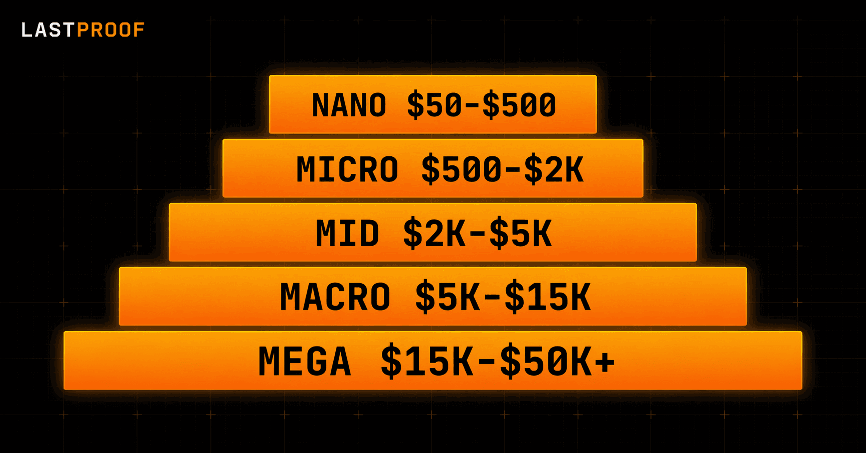 lastproof blog cover for crypto shiller pay rates in 2026, black background with orange and mint green lastproof wordmark